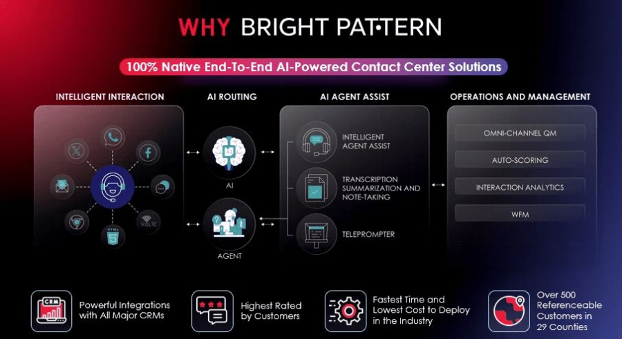 why Bright Pattern – AI-Powered Contact Center Platform